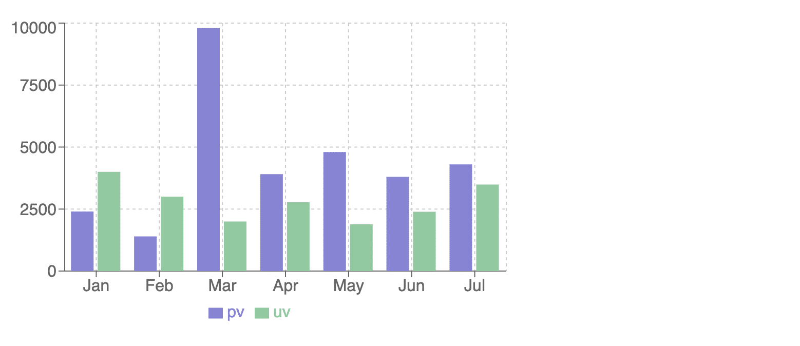 Data Visualization in React.js: How to Effectively Use the Recharts ...
