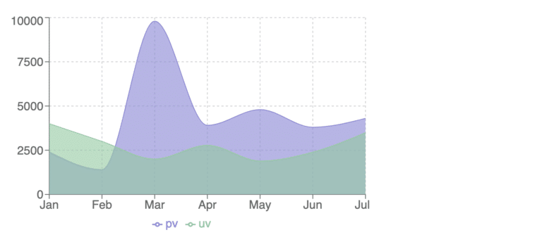 Data Visualization in React.js: How to Effectively Use the Recharts ...