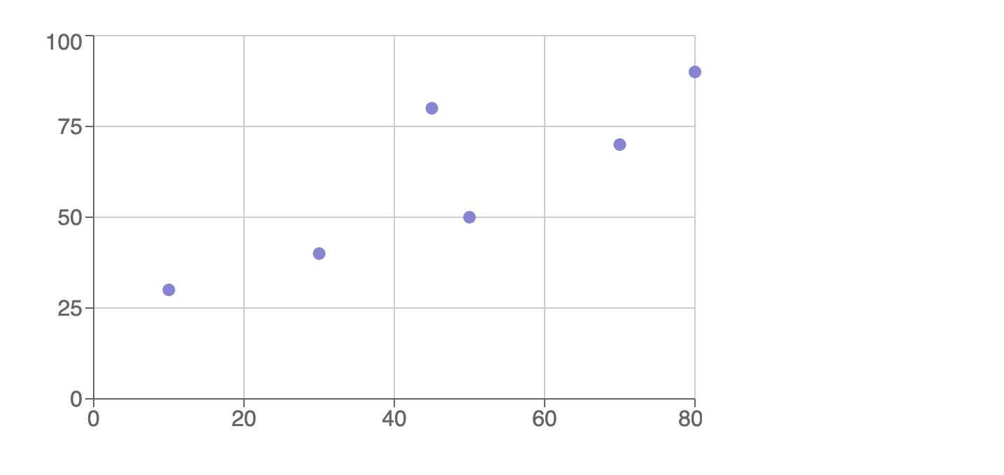 Scatter Chart Example Using Rechart