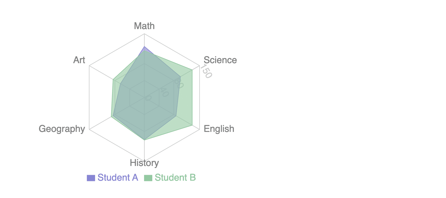 Radar Chart Example Using Recharts