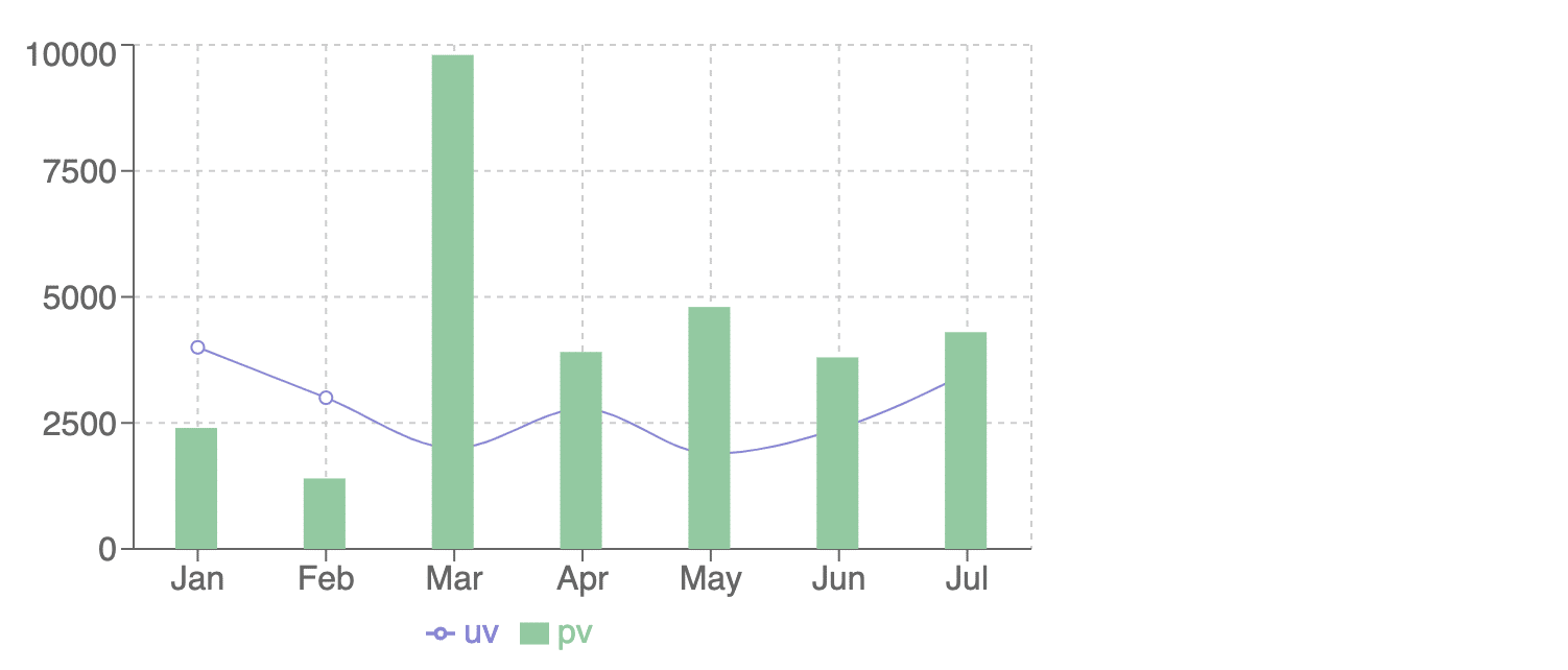 Composed Chart Example Using Recharts