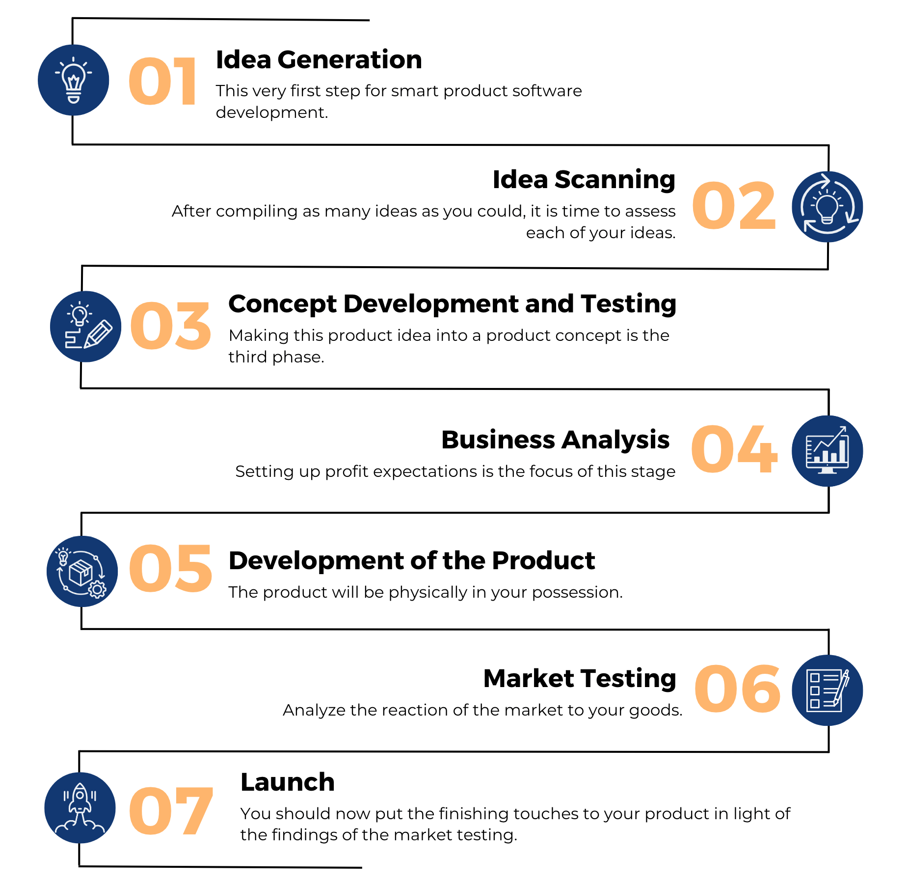 Seven-Steps-of-Effective-Software-Product-Development