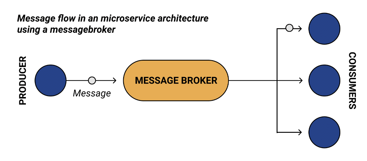 message flow in microservice