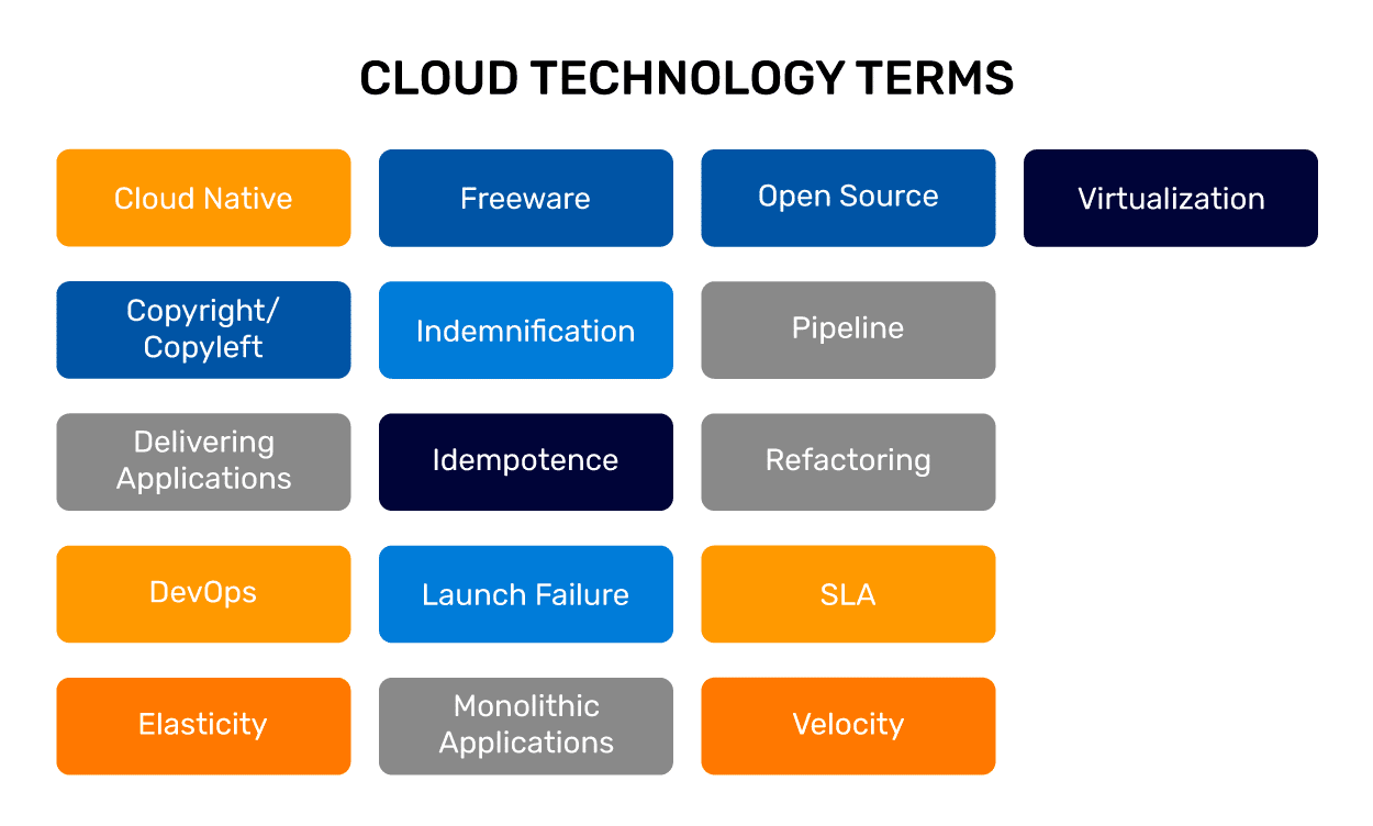 Cloud Technology Concepts