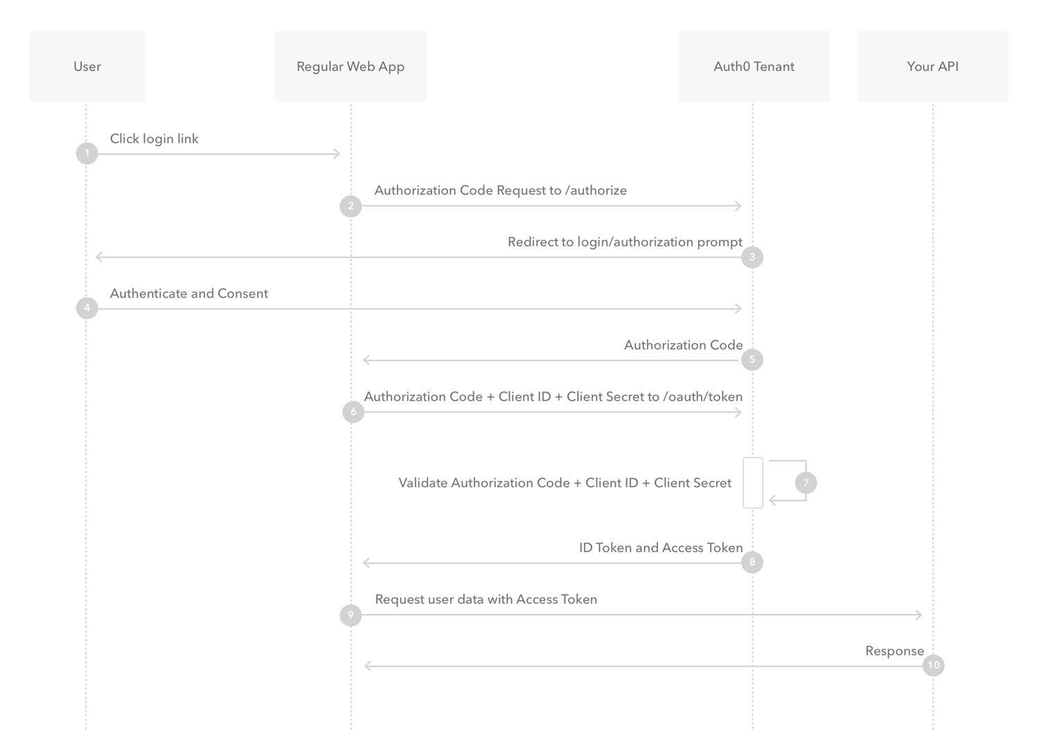 auth-sequence-auth-code