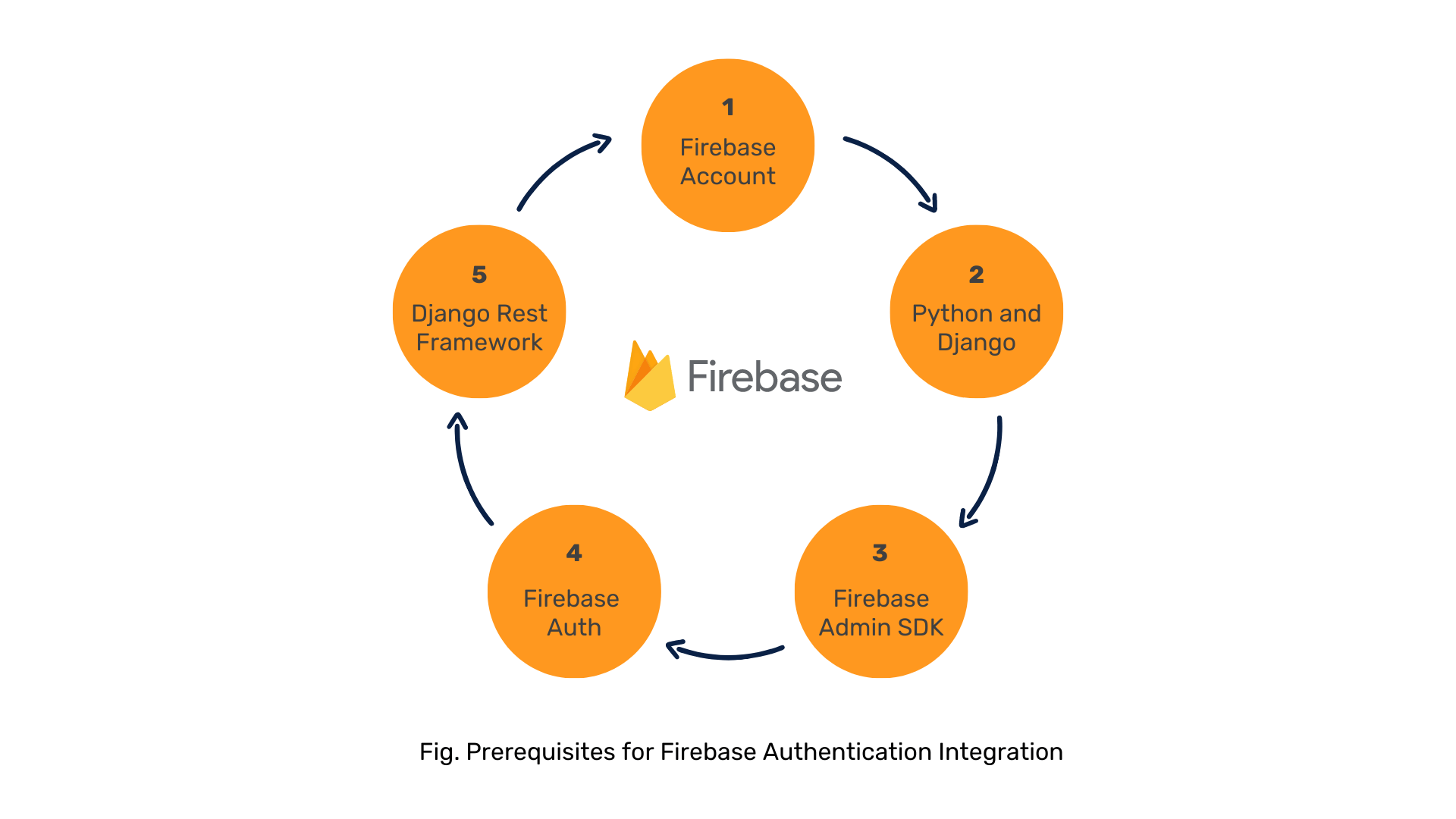 prerequisites for firebase authentication integration