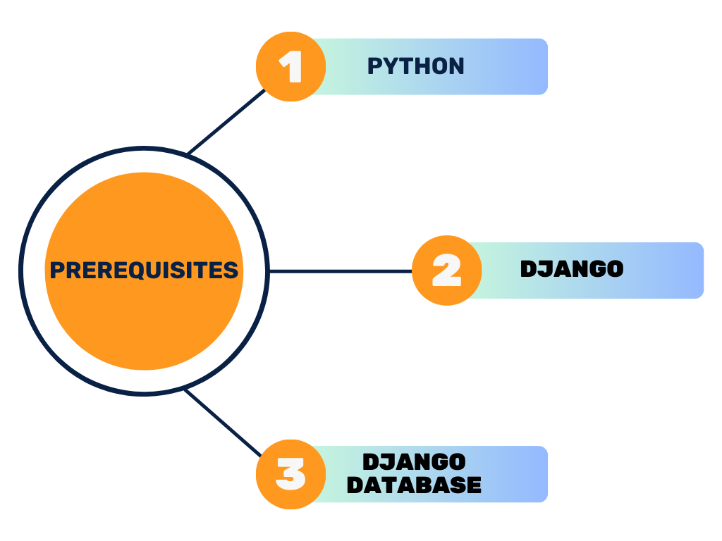 Prerequisites for Django Models and Database Integration