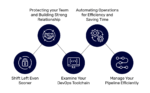 6 DevOps Best Practices for a High-Performance DevOps Team