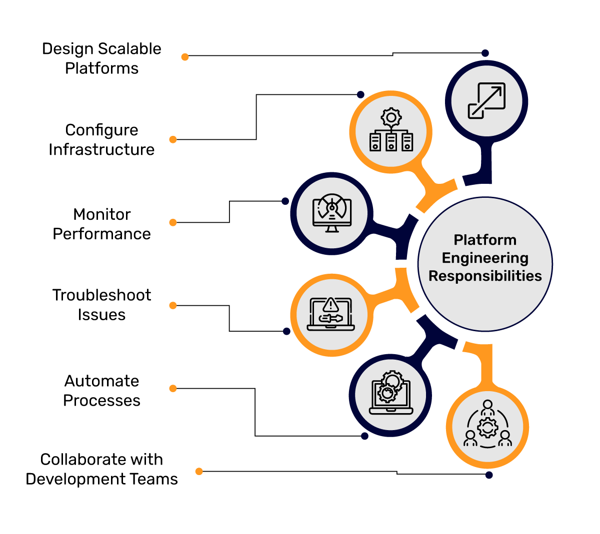 Platform Engineering Responsibilities