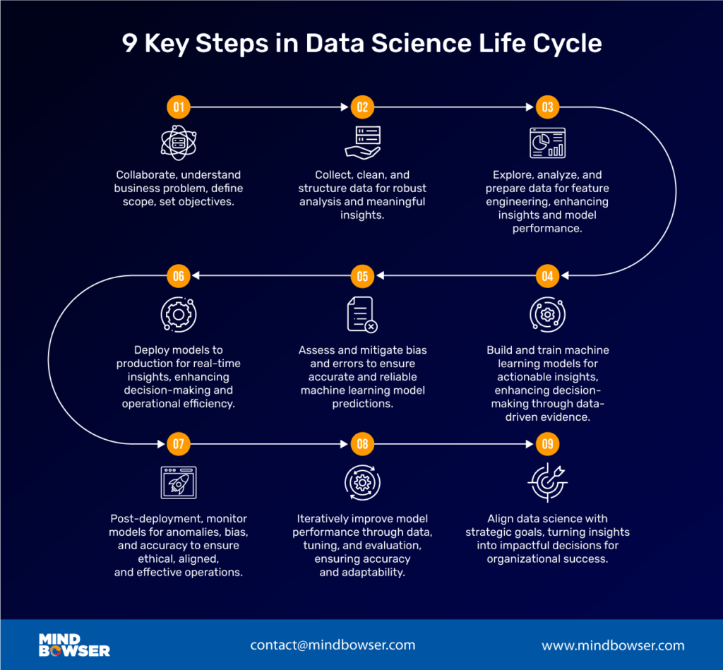 9 Data Science Life Cycle Steps To Drive Innovation