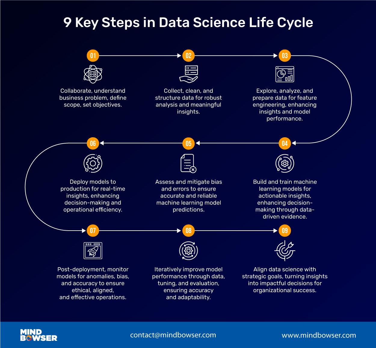 Steps for Data Science Life Cycle