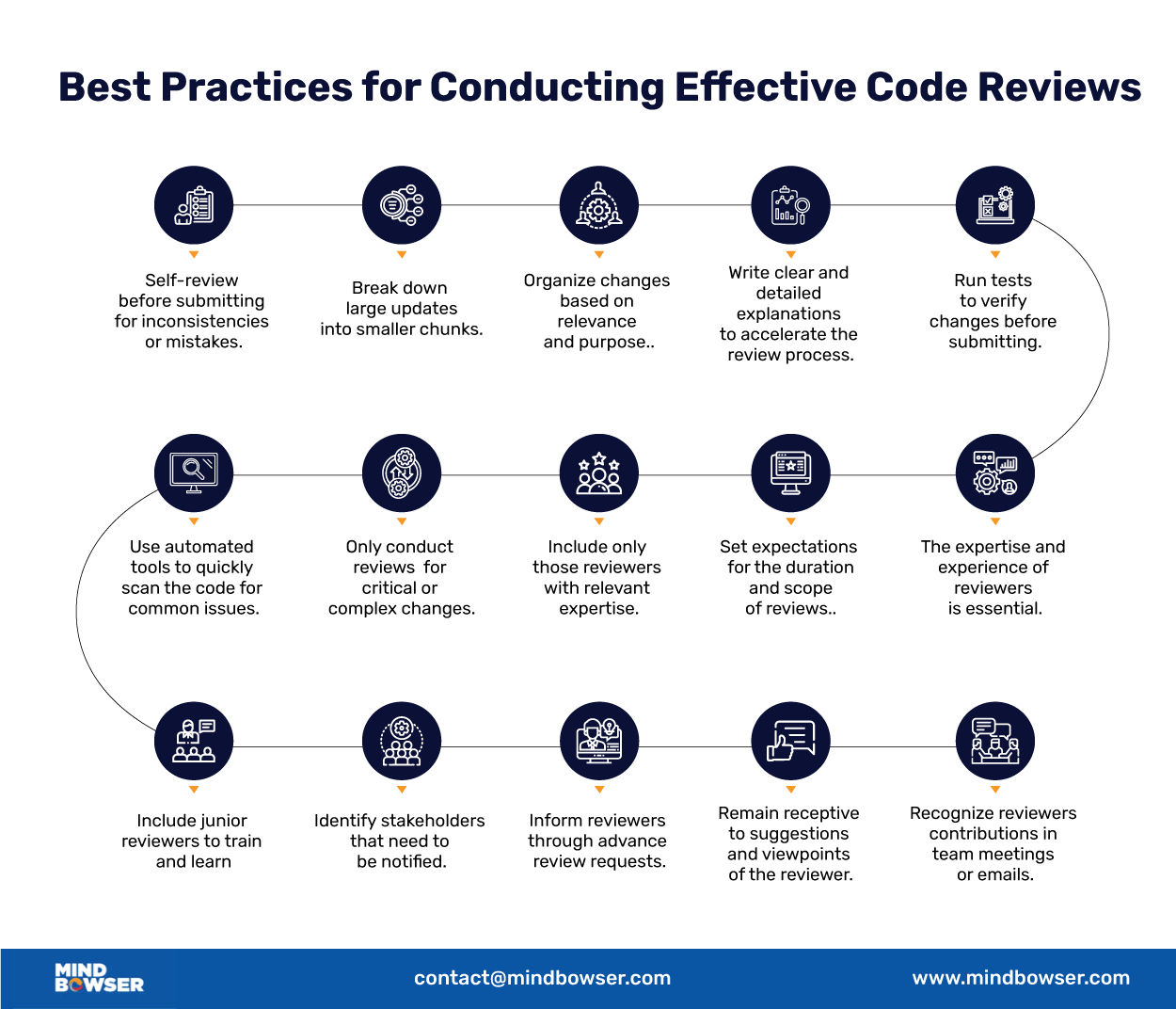 15 best practices for effective code reviews