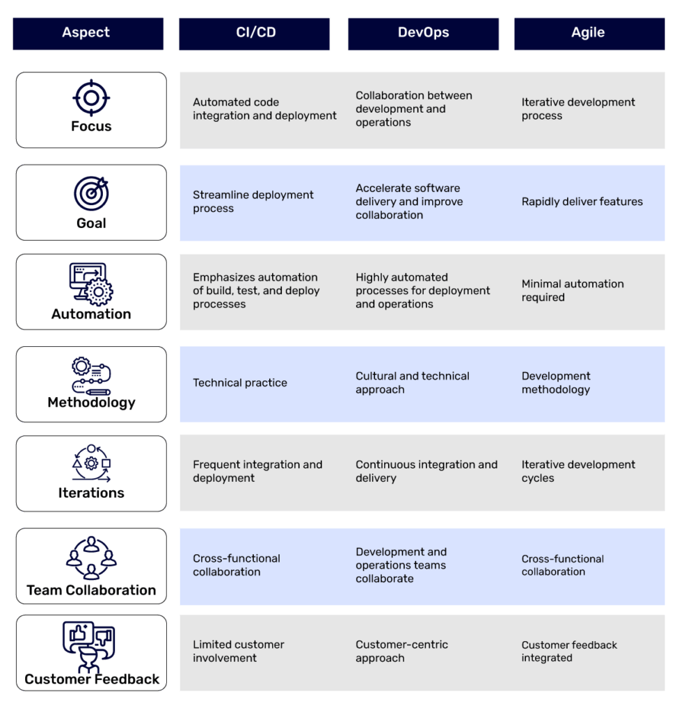 CI/CD vs DevOps vs Agile: Learn The Differences