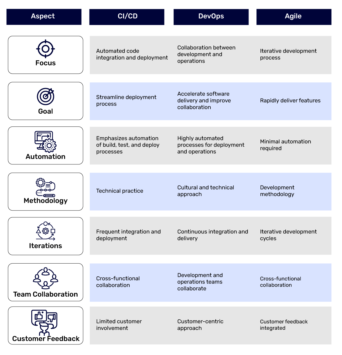 Difference Between Agile CI/CD and DevOps