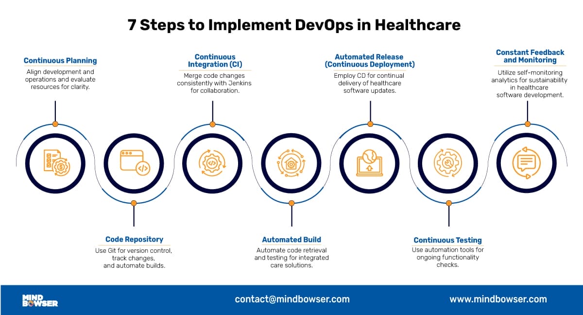 Steps to implement DevOps
