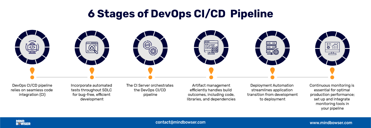 6 Stages of DevOps CI/CD Pipeline