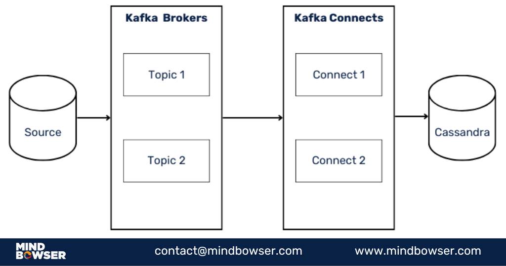 Kafka Connect Architecture