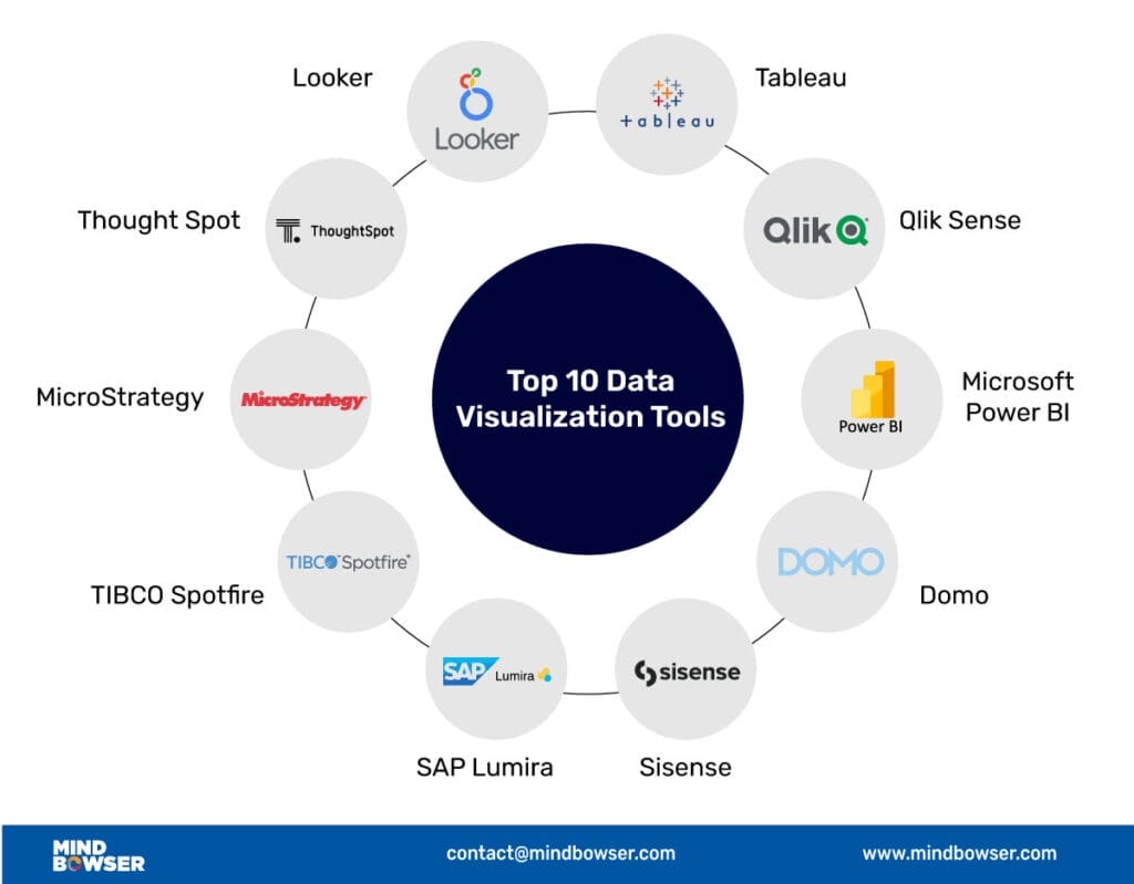 Top 10 Data Visualization Tools to Look Out in 2024