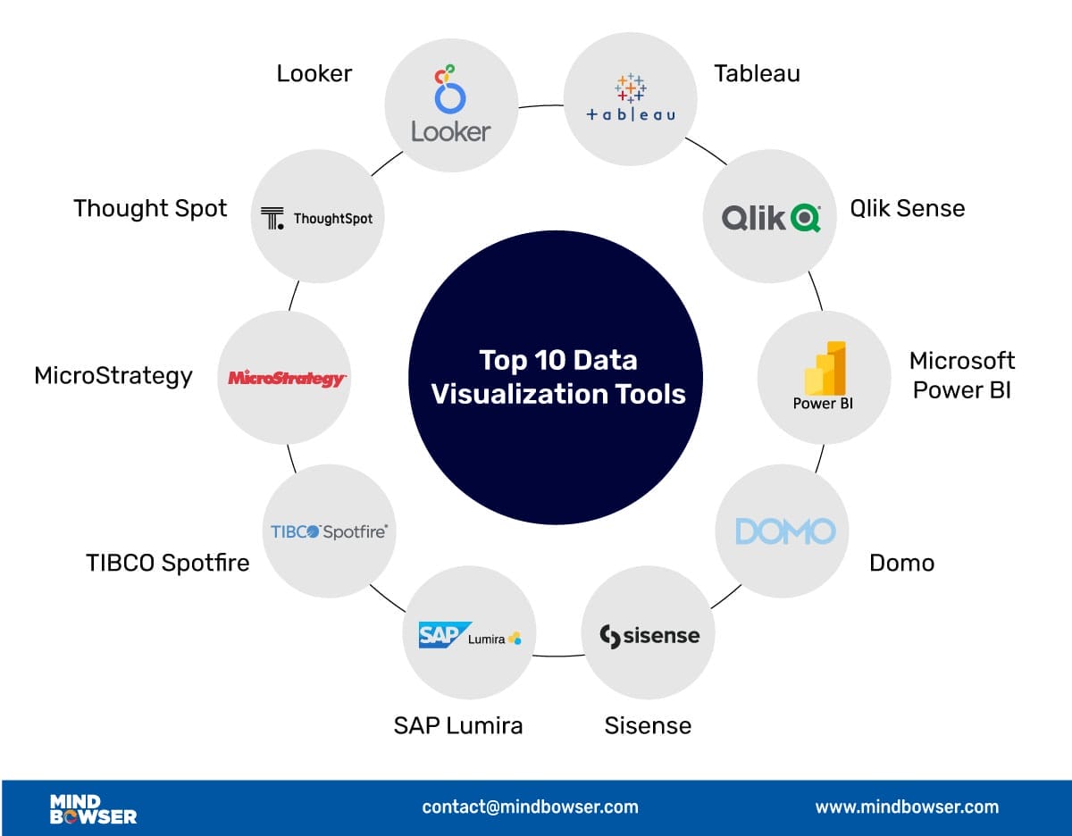 Infographic of Top 10 Data Visualization Tools