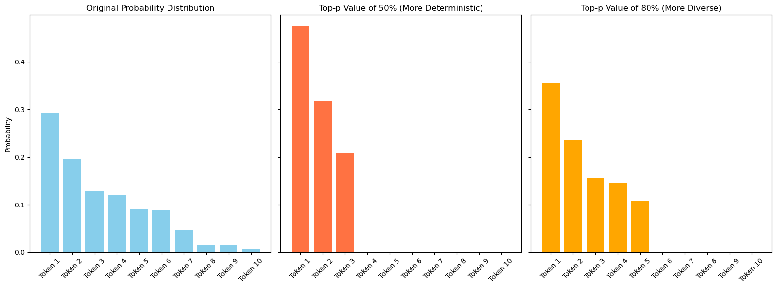 Top-p-Probability-Distribution