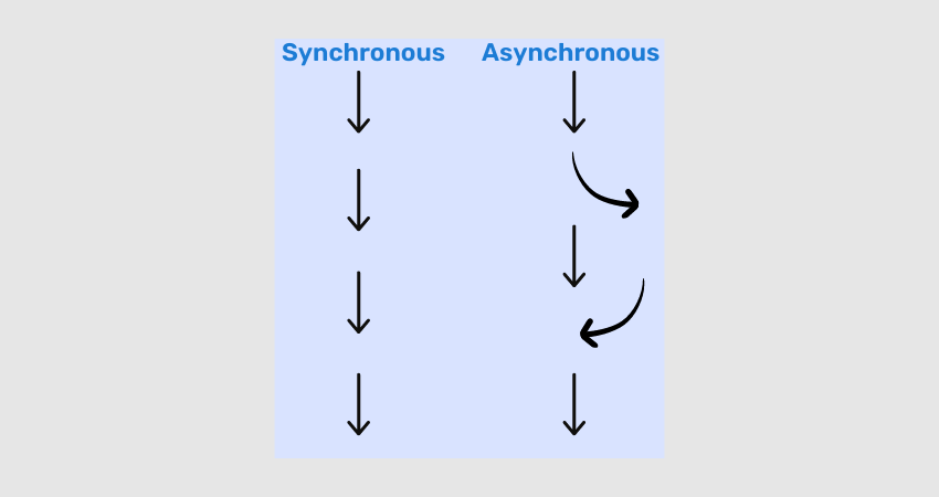 Synchronous-Asynchronous-Processing