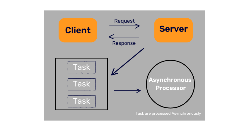 Asynchronous-Processor