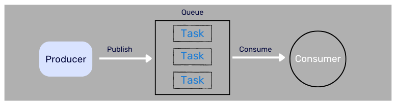 Producer-Queue-Process