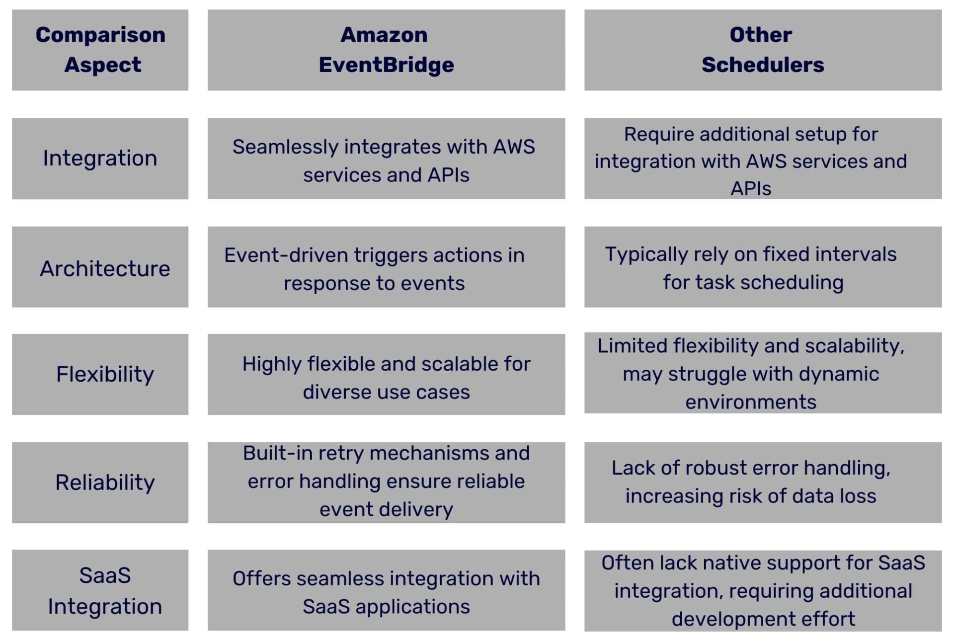 Amazon EventBridge vs.Other Schedulers