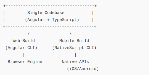 architecture of Angular