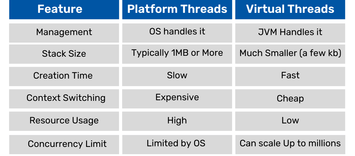 Virtual Threads Architecture