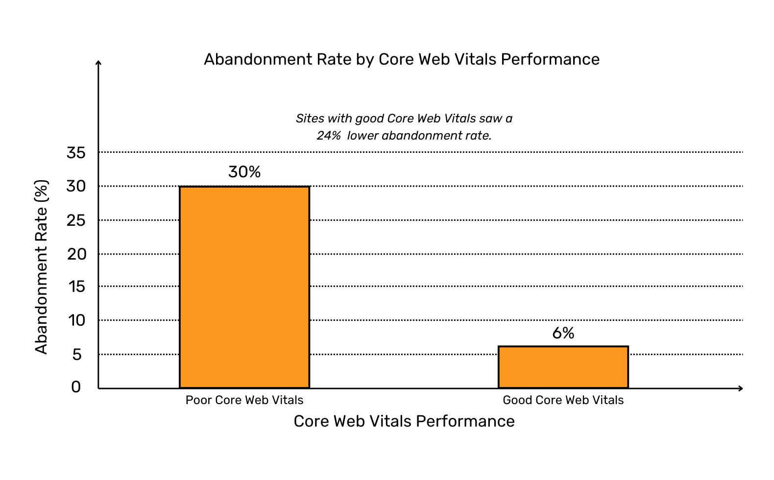 Abandonment Rate by Core Web Vitals Performance