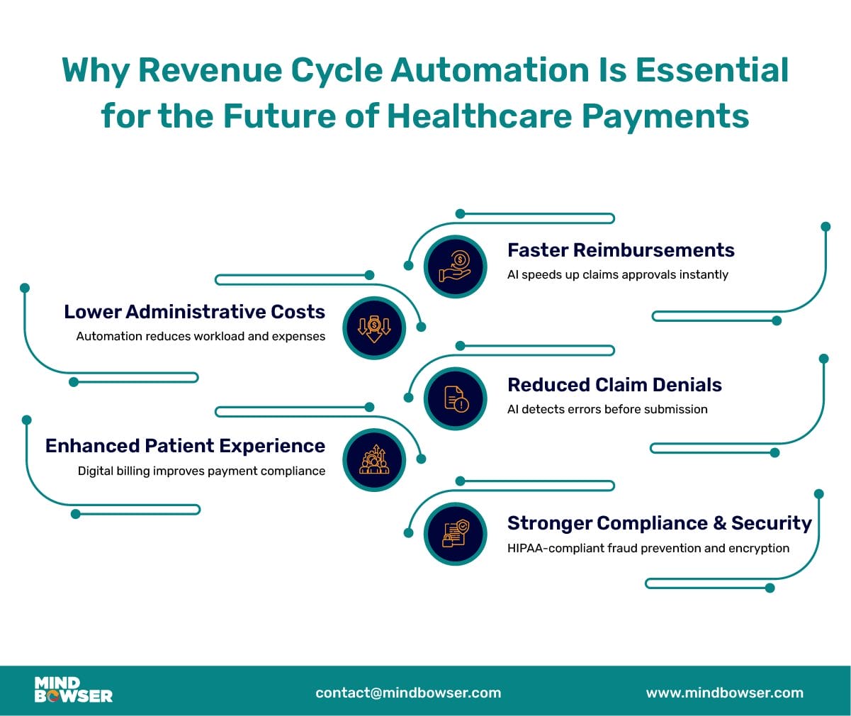 Revenue-Cycle-Automation