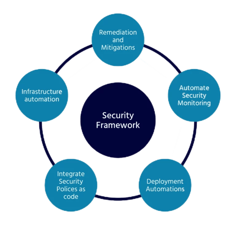Automation in Security
