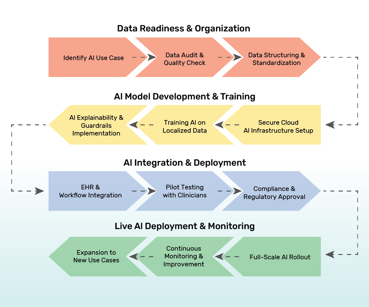 Ai roadmap