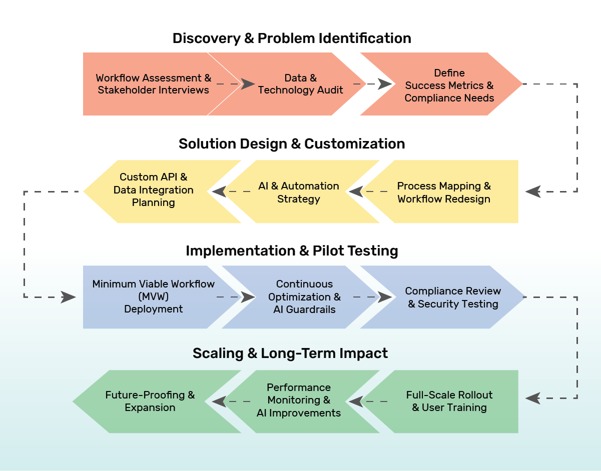 step by step Approach to Optimizing Clinical Workflows