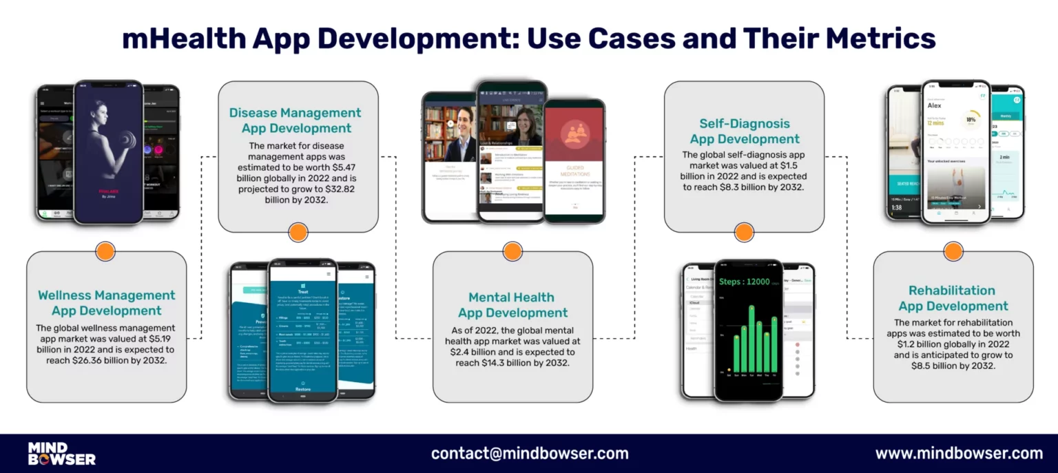 Image of Use Cases & Their Metrics of mHealth Apps