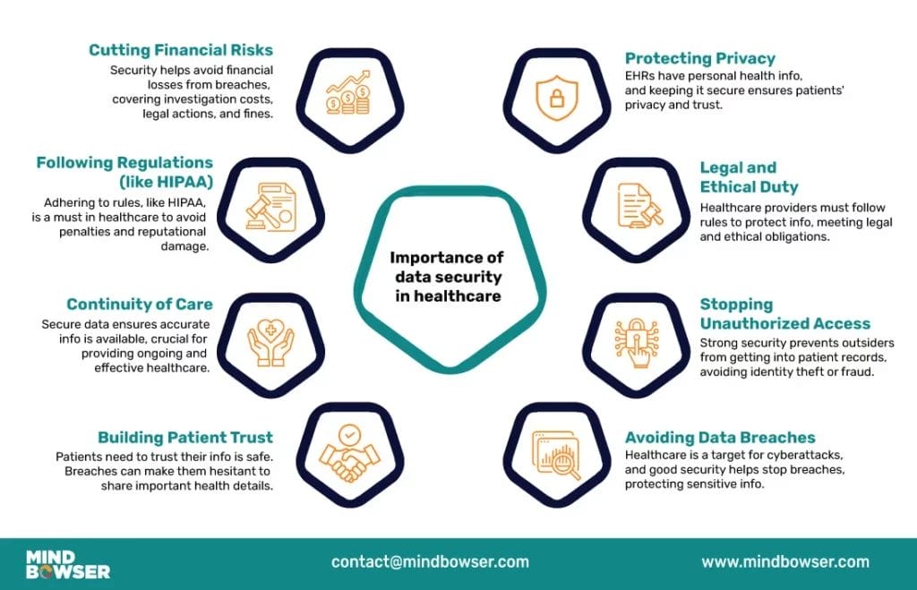 Image of Importance of Data Security in EHR