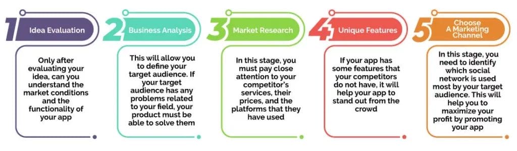 Image of Steps To Develop A Telemedicine Platform