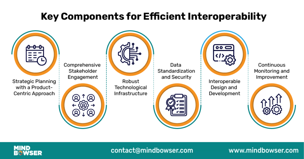 Image of Key Components for Efficient Interoperability