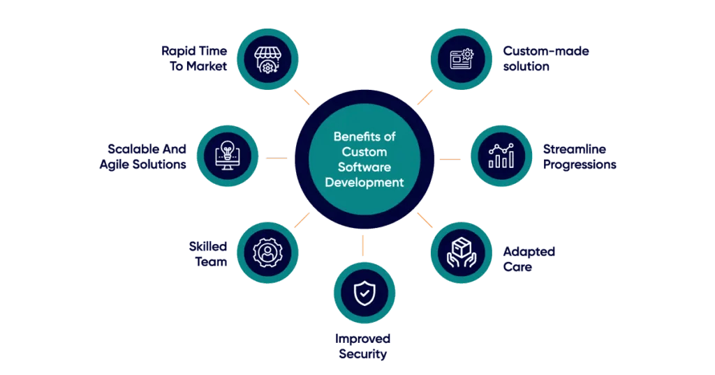 Image of Benefits of custom software development