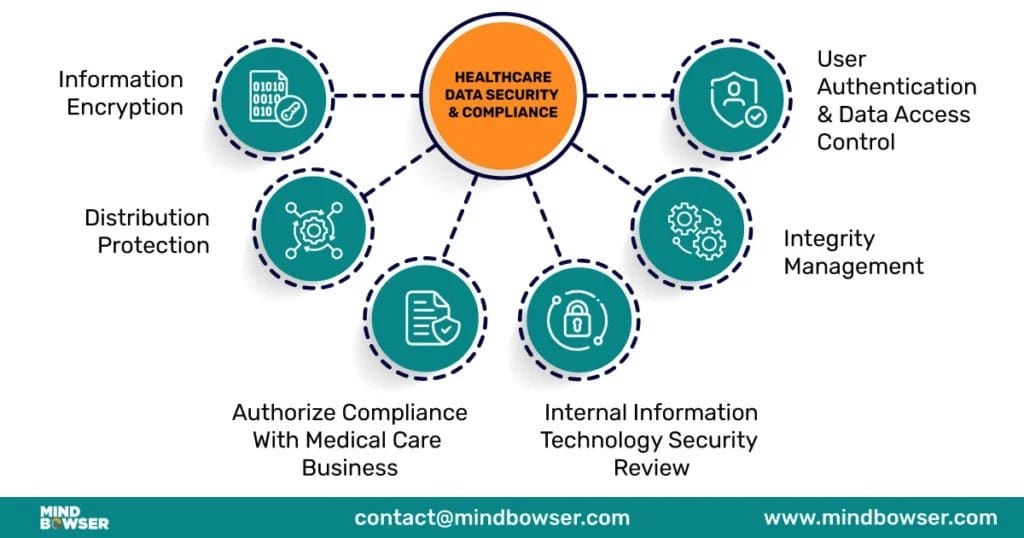 Image of Healthcare Data Security Compliance