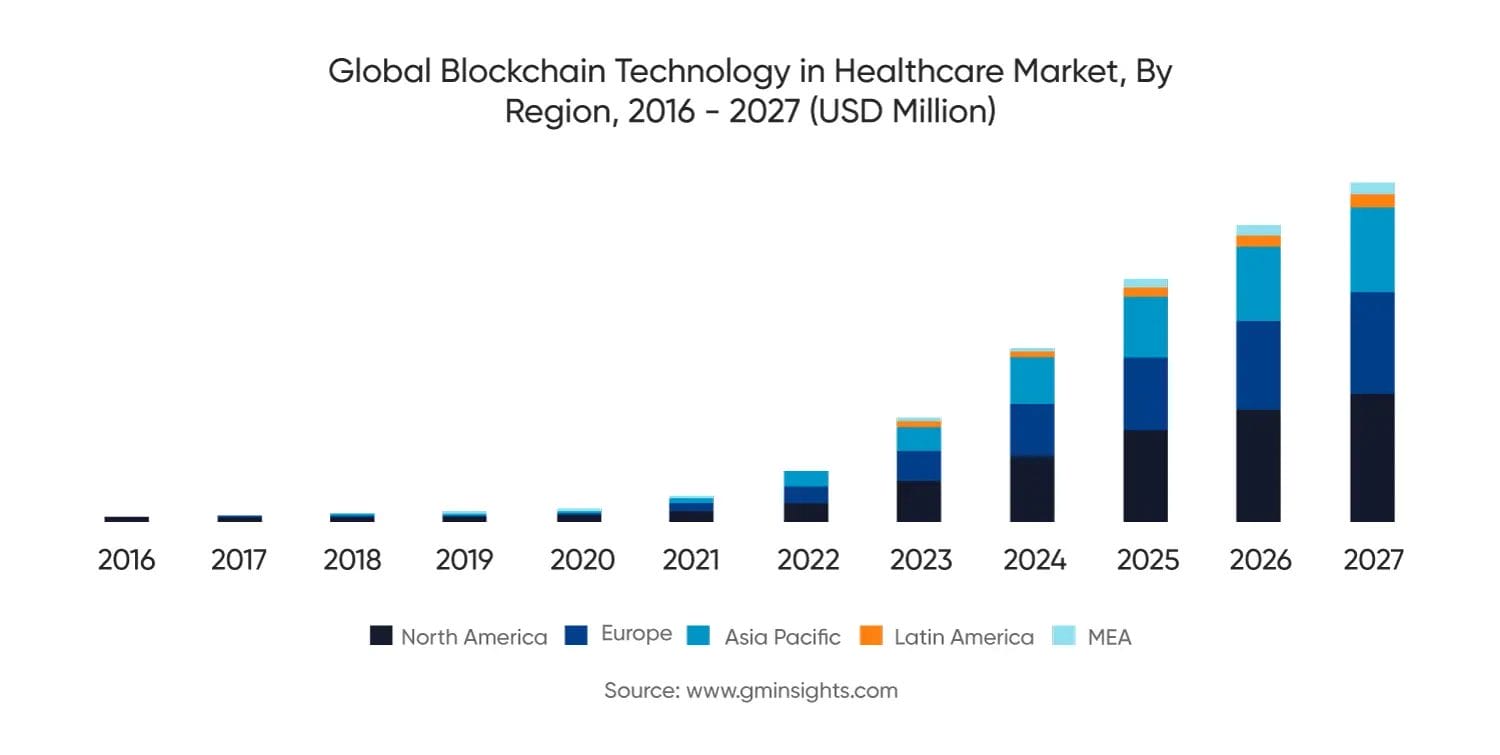 Graph of Global Blockchain Technology