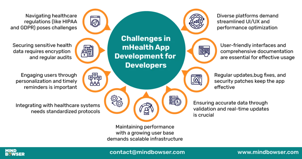 Image of What Challenges Do Developers Face While Developing mHealth App Development