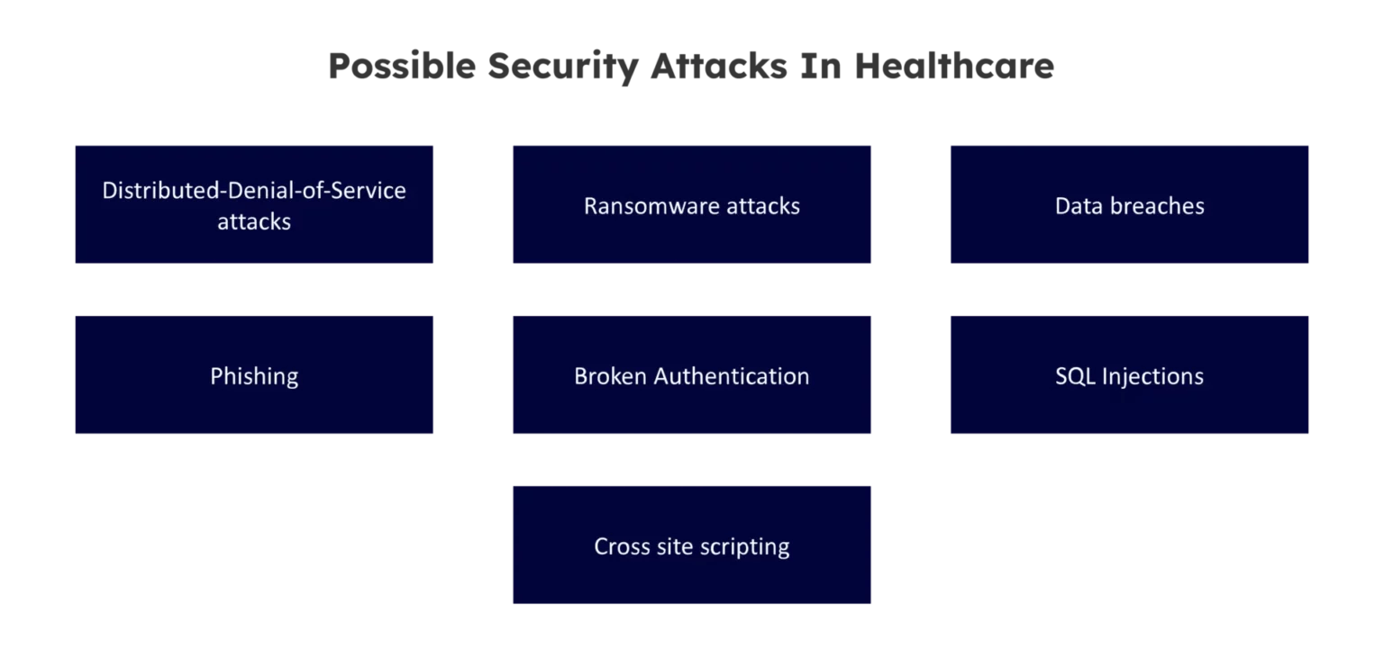 Image of Possible security attacks in healthcare