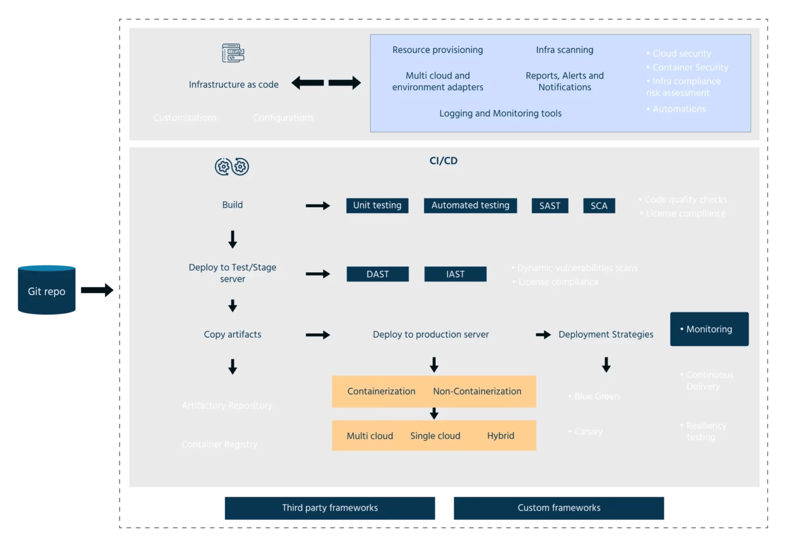 Image of DevSecOps As A Service
