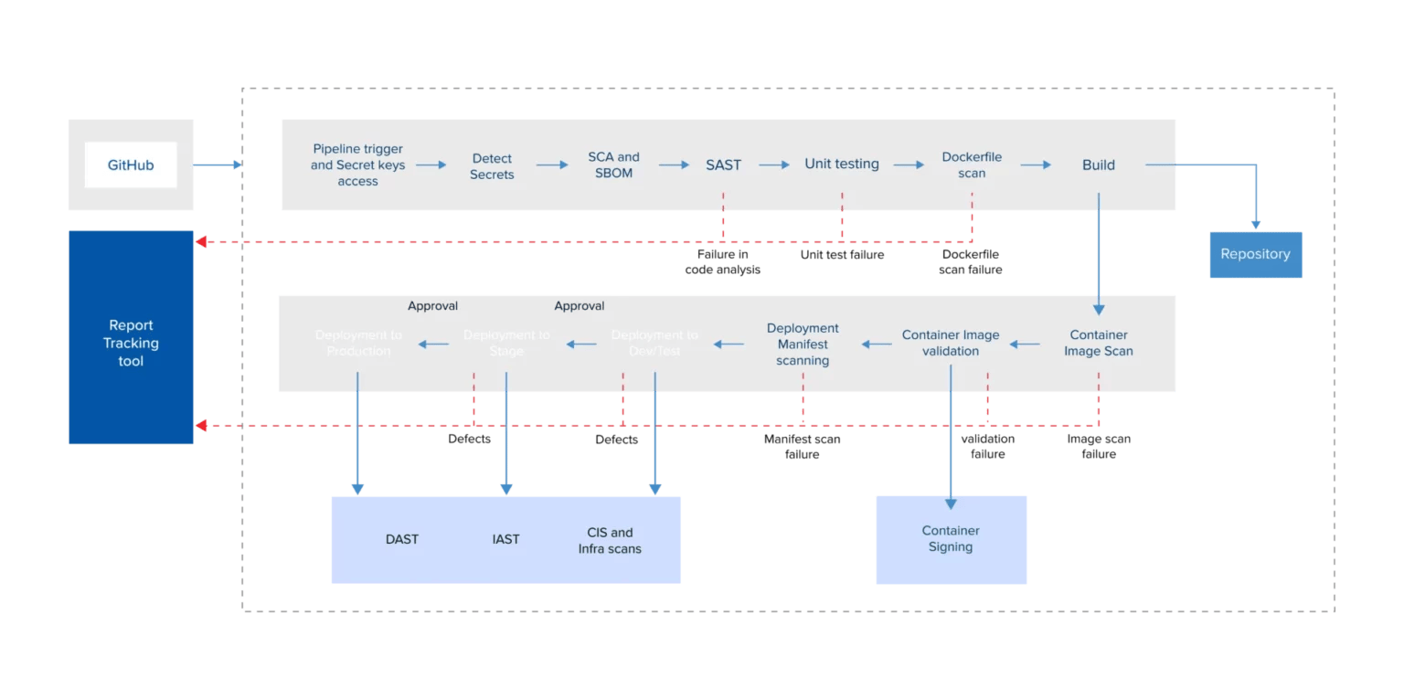 Image of DevSecOps Process