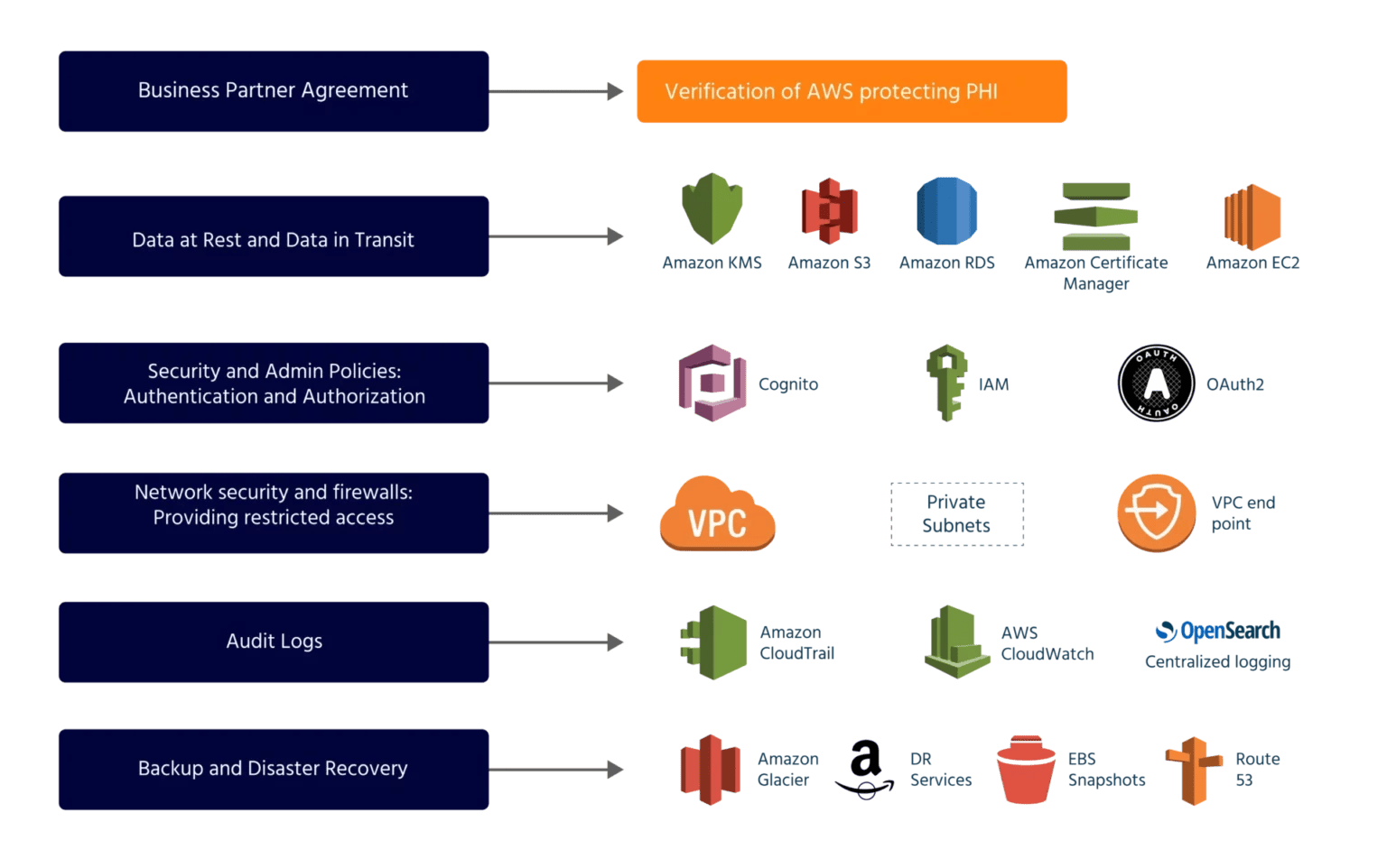 Image of arhitecture for securiy and compliance
