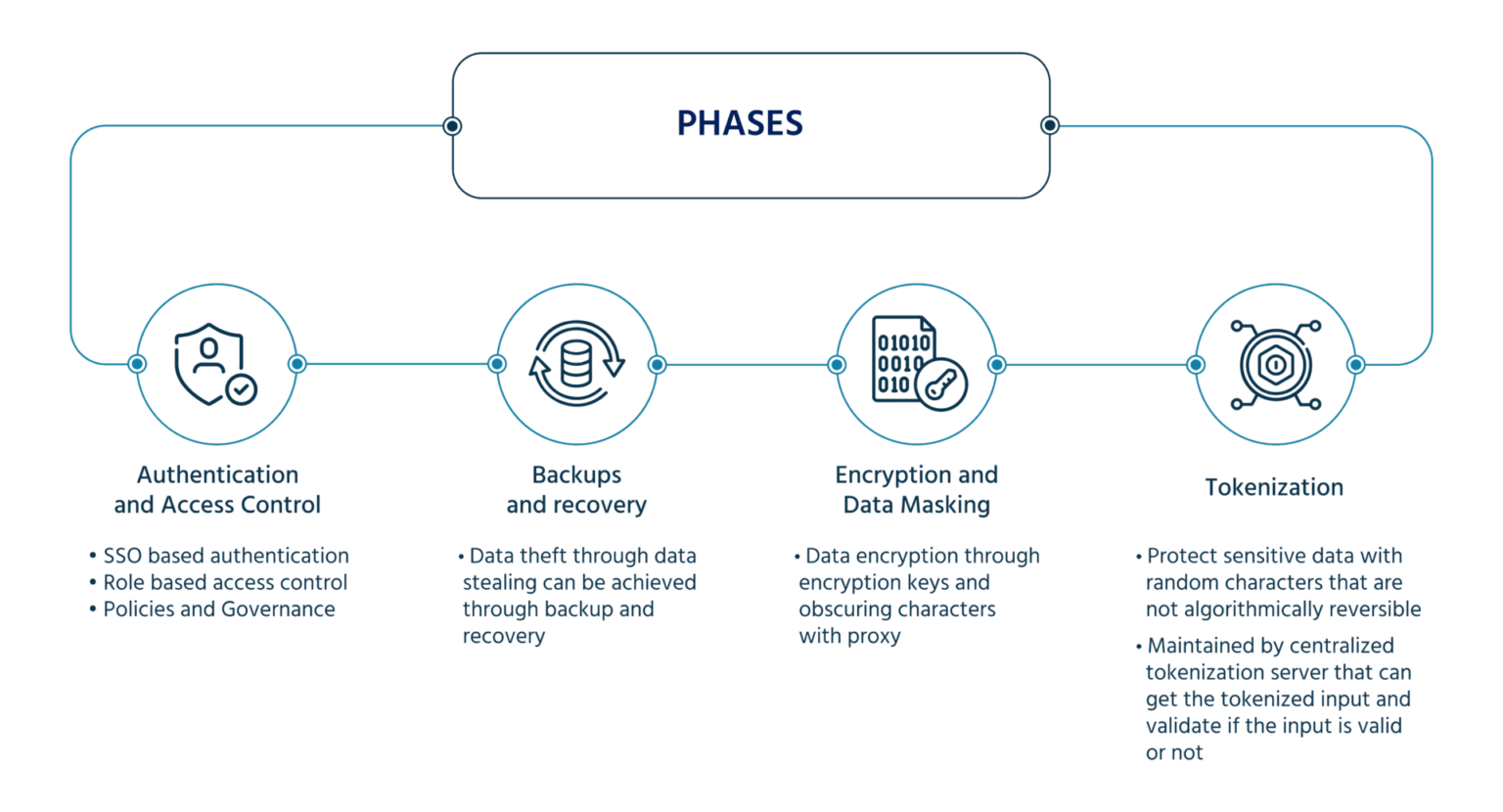 Image of Data Security Phases