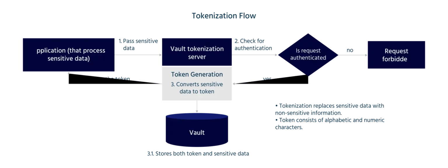 Image of Tokenization flow for Data Security