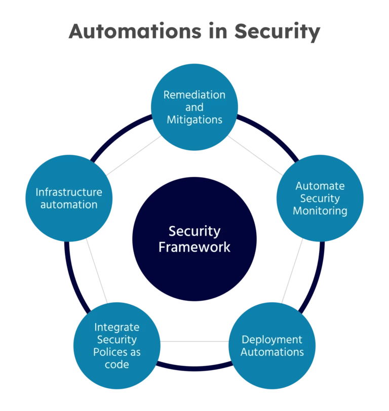 Image of Security Framework